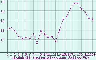 Courbe du refroidissement olien pour Laval-sur-Vologne (88)