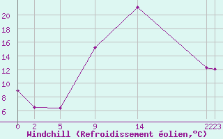 Courbe du refroidissement olien pour Nesbyen-Todokk