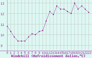 Courbe du refroidissement olien pour Saint-Germain-le-Guillaume (53)