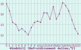 Courbe du refroidissement olien pour Ouessant (29)