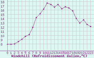 Courbe du refroidissement olien pour La Fretaz (Sw)