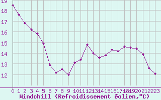 Courbe du refroidissement olien pour Mirepoix (09)