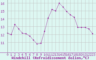Courbe du refroidissement olien pour Creil (60)