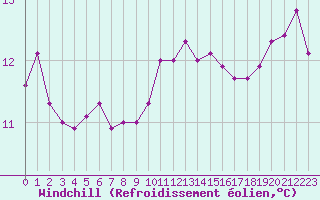 Courbe du refroidissement olien pour Ciudad Real (Esp)