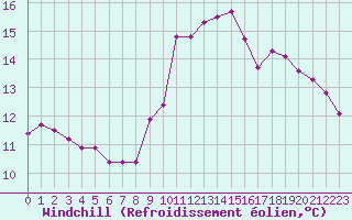 Courbe du refroidissement olien pour Saint-Cast-le-Guildo (22)