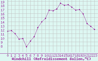 Courbe du refroidissement olien pour Amiens-Glisy (80)