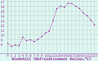 Courbe du refroidissement olien pour Breuillet (17)