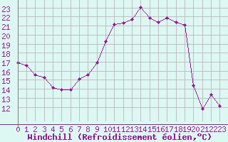 Courbe du refroidissement olien pour Jussy (02)