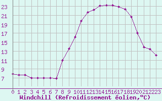 Courbe du refroidissement olien pour Xonrupt-Longemer (88)