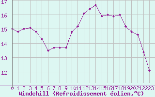 Courbe du refroidissement olien pour Aizenay (85)