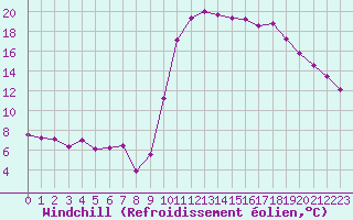 Courbe du refroidissement olien pour Murviel-ls-Bziers (34)