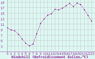 Courbe du refroidissement olien pour Fontenermont (14)
