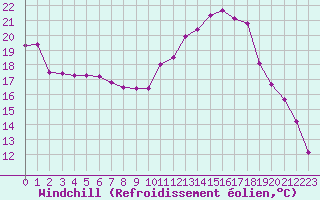Courbe du refroidissement olien pour Le Luc - Cannet des Maures (83)