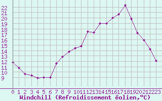 Courbe du refroidissement olien pour Chaumont-Semoutiers (52)
