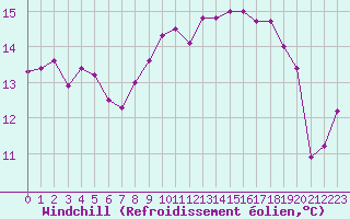 Courbe du refroidissement olien pour Salon-de-Provence (13)