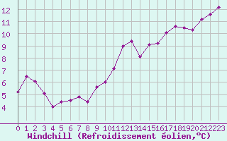 Courbe du refroidissement olien pour Biarritz (64)