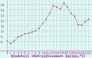 Courbe du refroidissement olien pour Melun (77)