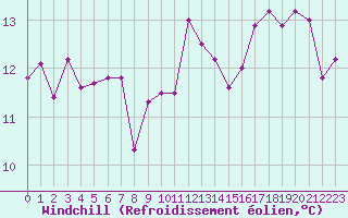 Courbe du refroidissement olien pour Boulogne (62)