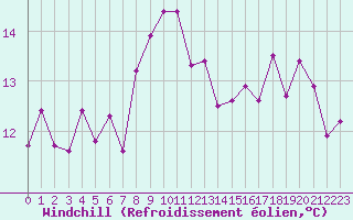 Courbe du refroidissement olien pour Stabio