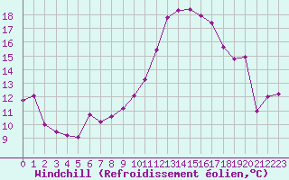 Courbe du refroidissement olien pour Poitiers (86)