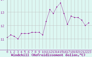 Courbe du refroidissement olien pour Pontoise - Cormeilles (95)