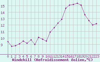 Courbe du refroidissement olien pour Limoges (87)