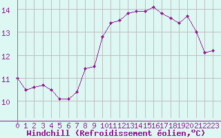 Courbe du refroidissement olien pour Ile de Batz (29)