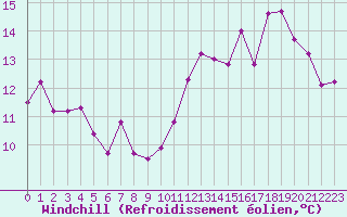 Courbe du refroidissement olien pour Brive-Souillac (19)