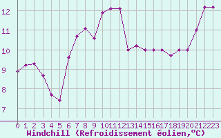 Courbe du refroidissement olien pour Sainte-Ouenne (79)