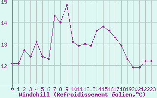 Courbe du refroidissement olien pour Torungen Fyr