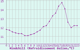 Courbe du refroidissement olien pour Triel-sur-Seine (78)