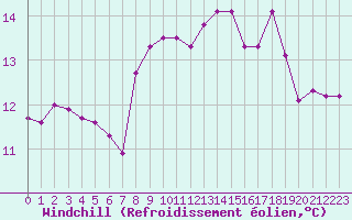 Courbe du refroidissement olien pour Brigueuil (16)