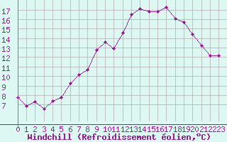 Courbe du refroidissement olien pour Caix (80)