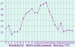 Courbe du refroidissement olien pour Yenierenkoy