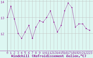 Courbe du refroidissement olien pour Cap Bar (66)