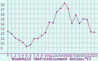 Courbe du refroidissement olien pour Cap de la Hve (76)
