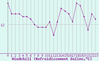 Courbe du refroidissement olien pour Montredon des Corbires (11)