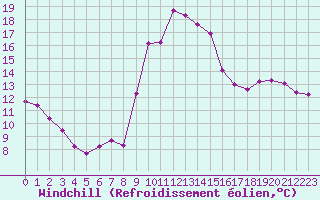 Courbe du refroidissement olien pour Bastia (2B)