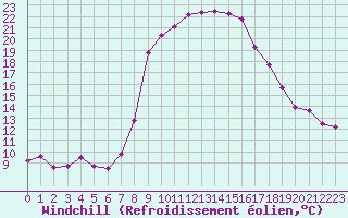 Courbe du refroidissement olien pour Les Charbonnires (Sw)