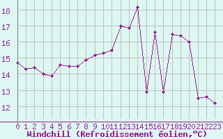 Courbe du refroidissement olien pour Luxeuil (70)