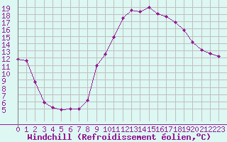 Courbe du refroidissement olien pour Sallanches (74)