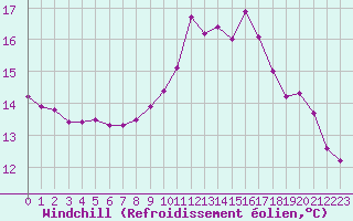 Courbe du refroidissement olien pour Montlimar (26)