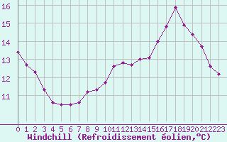 Courbe du refroidissement olien pour Champtercier (04)