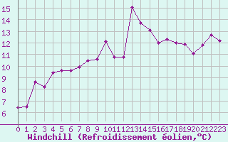 Courbe du refroidissement olien pour Bocognano (2A)