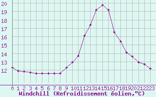 Courbe du refroidissement olien pour Hestrud (59)
