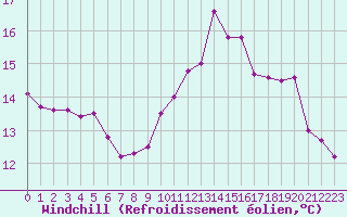 Courbe du refroidissement olien pour Lanvoc (29)