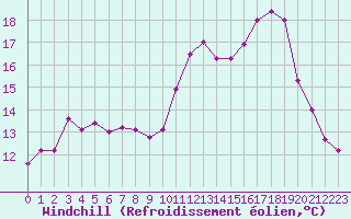 Courbe du refroidissement olien pour Saint-Quentin (02)