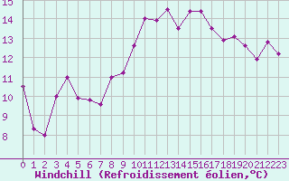 Courbe du refroidissement olien pour Alistro (2B)