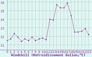 Courbe du refroidissement olien pour Toulouse-Blagnac (31)