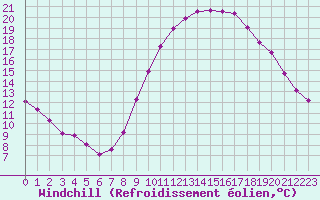 Courbe du refroidissement olien pour Rochefort Saint-Agnant (17)